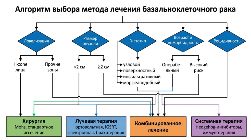 Схема выбора лечения базальноклеточного рака на лице по клиническим факторам