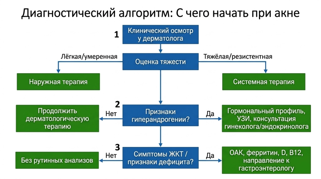 Схема: к какому врачу обращаться при акне